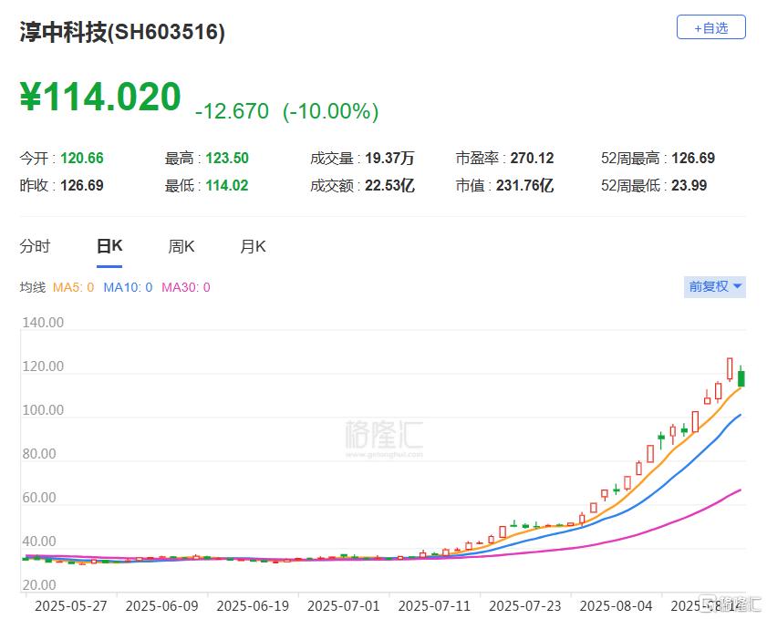 A股收评：三大指数震荡收跌，机器人、白酒概念走高