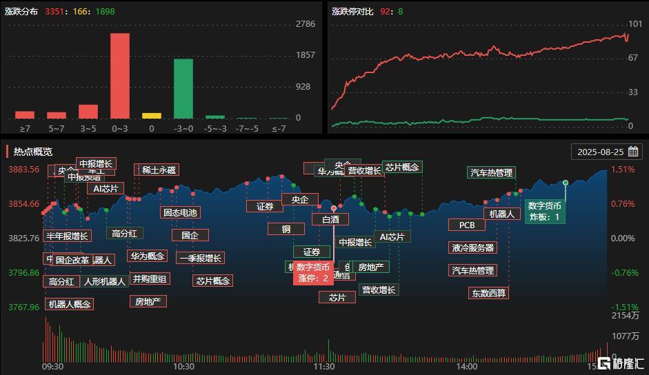 A股收评：沪指逼近3900！两市成交超3万亿，稀土、卫星导航等板块飙升