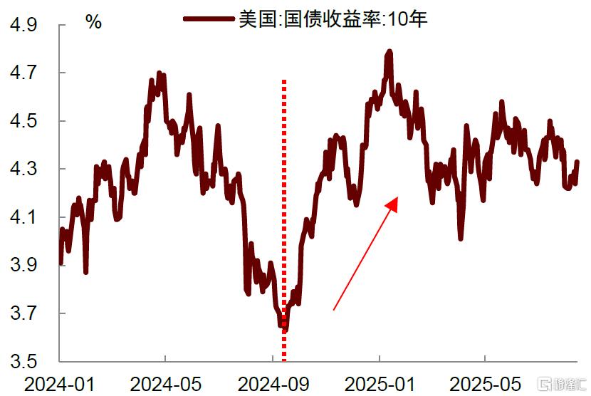 美联储为何不能大幅降息？