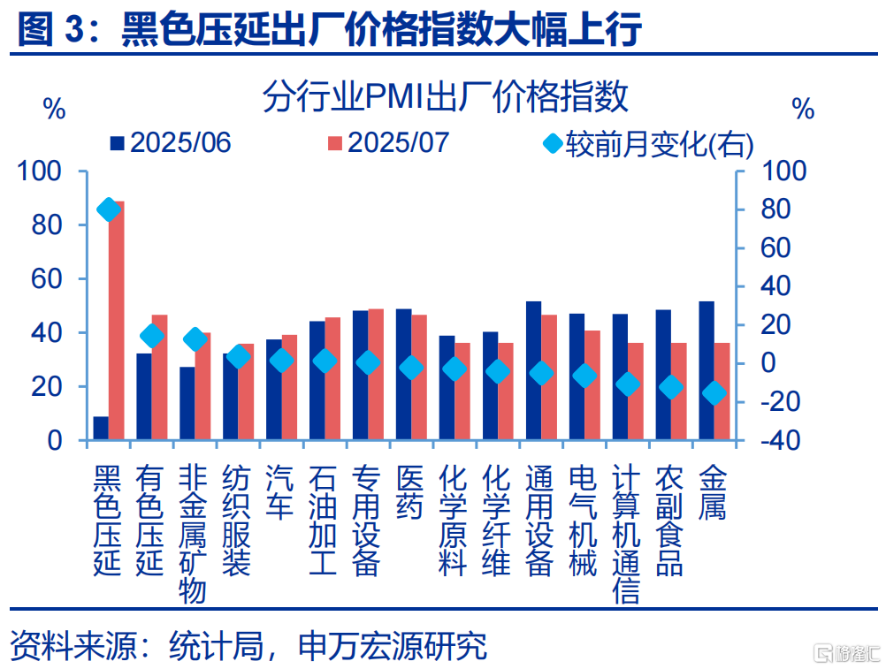 7月经济：涨价的“悖论”？