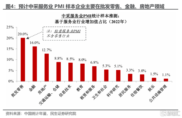 两个服务业指标为何大幅背离？