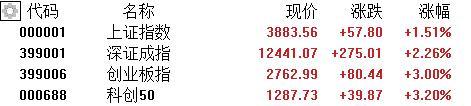 A股收评：沪指逼近3900！两市成交超3万亿，稀土、卫星导航等板块飙升