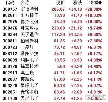 A股收评：三大指数携手冲新高！CPO、券商股火力全开，煤炭板块走低