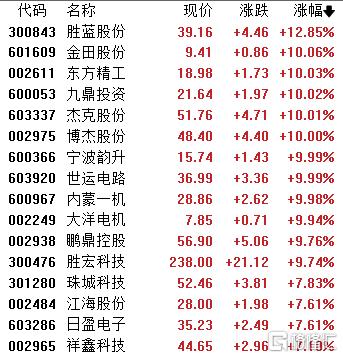 A股收评：三大指数携手冲新高！CPO、券商股火力全开，煤炭板块走低