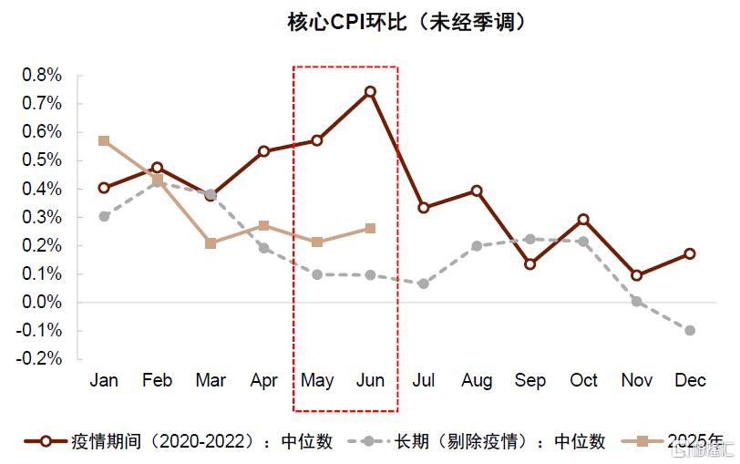 中金：美国通胀或在未来1-2个月迎来上行拐点