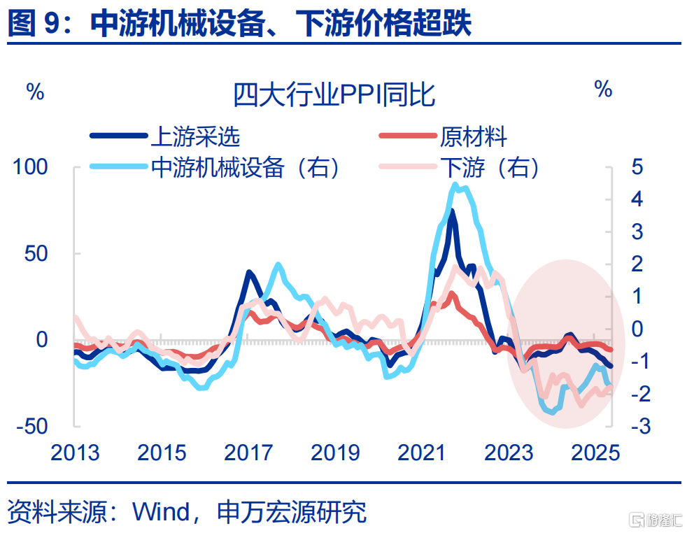 7月经济：涨价的“悖论”？