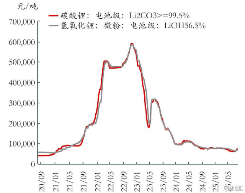 九岭锂业冲击上市，为比亚迪、宁德时代供货，净利润连续两年下滑