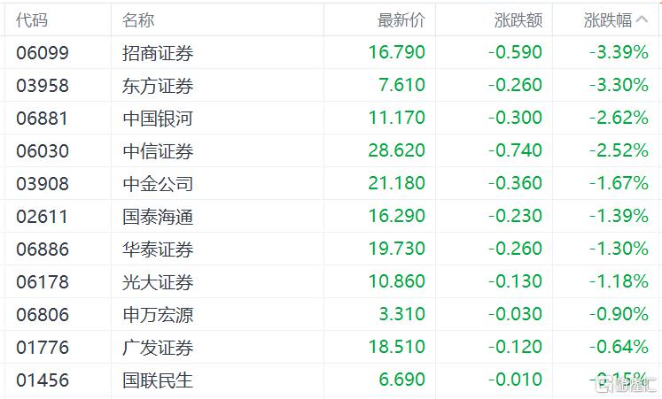 港股收评：恒指涨0.32%止步3连跌，生物医药、黄金股全线飙涨