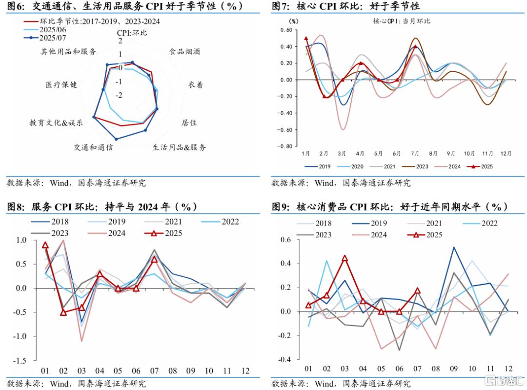 7月核心CPI续升：动力是什么？