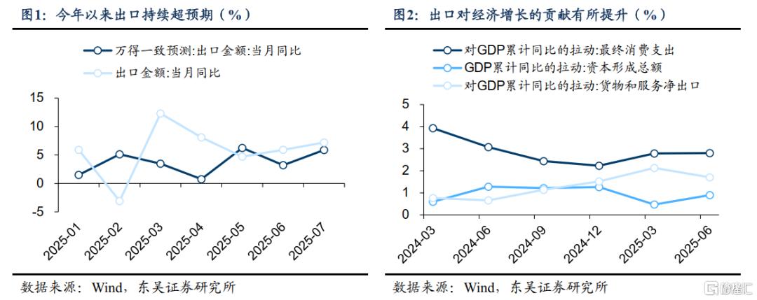 东吴芦哲：中国出口增速或持续超市场预期