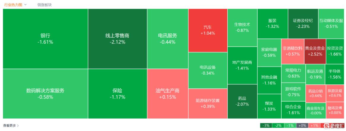港股收评：午后跳水！科技、大金融低迷，黄金股逆势走强