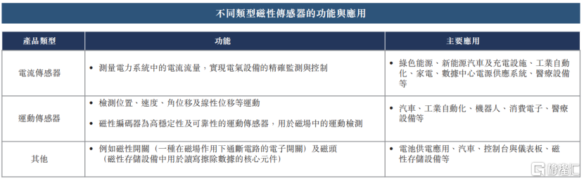 希磁科技冲击港股IPO，专注于磁性传感器领域，2023年收入下滑