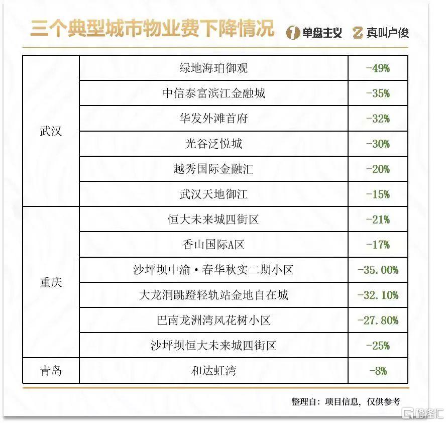 为什么，越来越多地方物业费开始下调