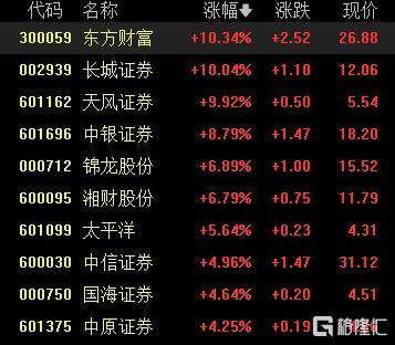券商板块爆发！380亿资金决战“券茅”，全市场第一