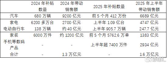 以旧换新：换什么乘数效应更大