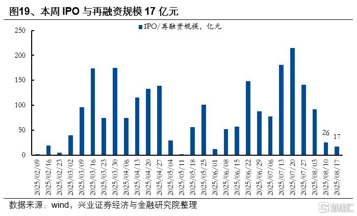 市场新高，各类资金动向如何？