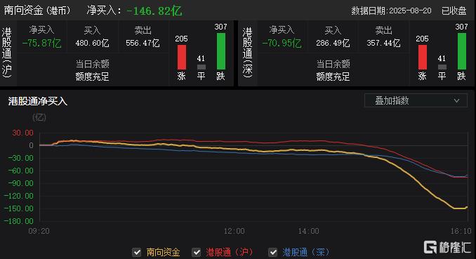 港股收评：恒指25000点失而复得，新消费概念火爆！