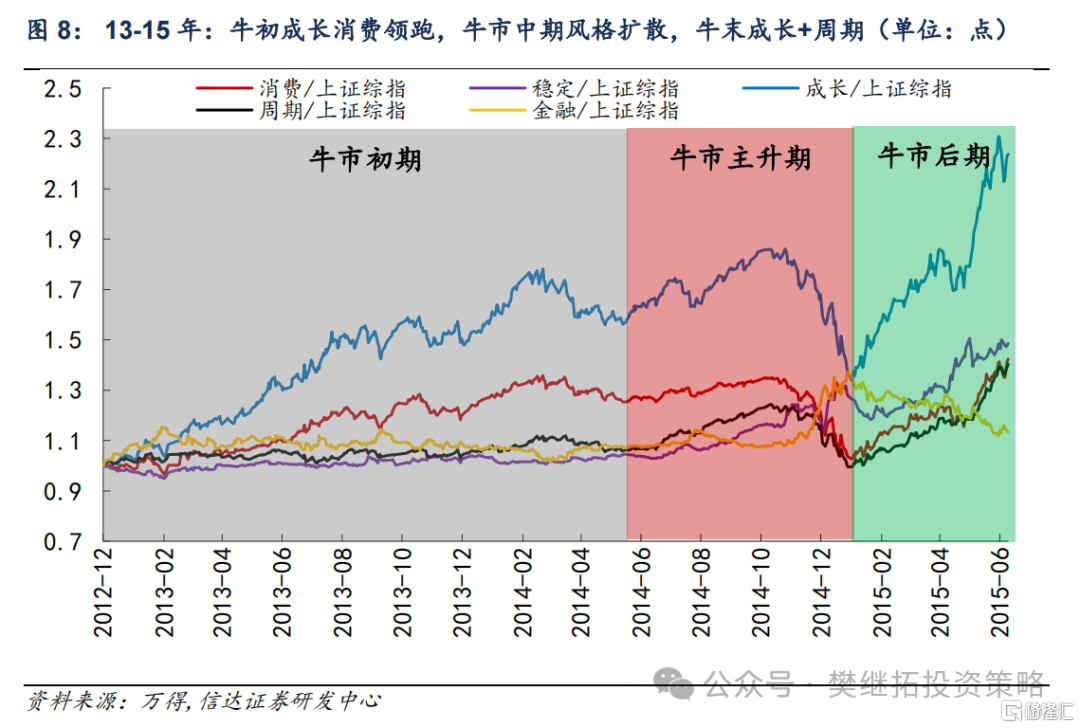 牛市不同阶段的风格特征