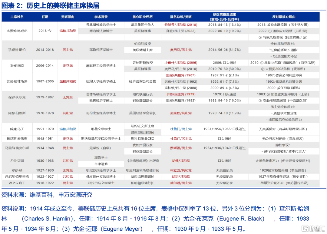 美联储的“政治危机”与美债风险的“重估”