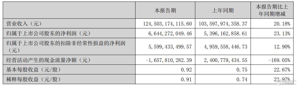 半年狂赚66亿！3100亿果链龙头“杀”向港股