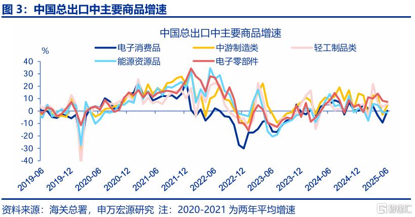 出口会否持续“超预期”？