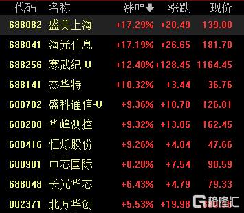 两则消息引爆！半导体全线爆发，寒武纪成AI芯片“新一哥”