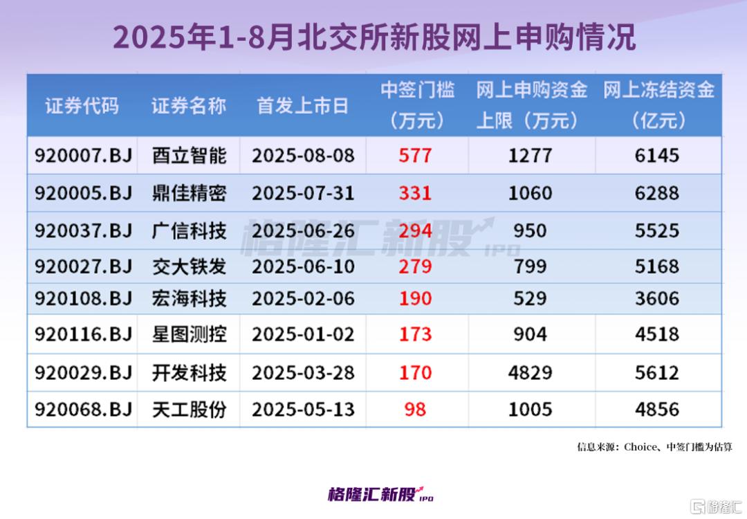 今天，北交所迎来一家新股申购！