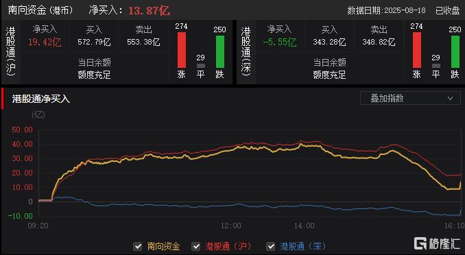 港股收评：恒指跌0.37%，影视股火爆，煤炭股低迷