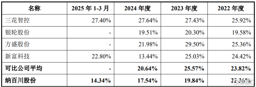 纳百川即将上会，依赖大客户宁德时代，净利润连续两年下滑
