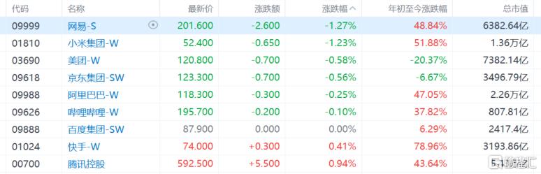港股收评：恒指跌0.21%，芯片股下挫，东方甄选高台跳水近21%！