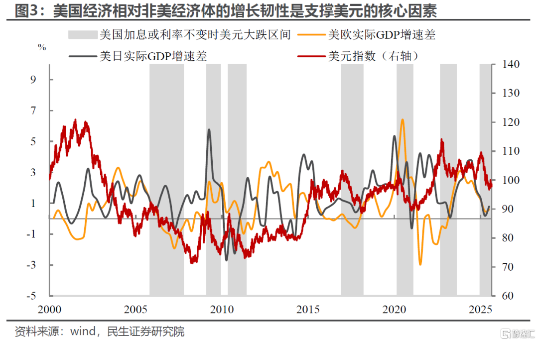 美元弱一定需要降息吗？
