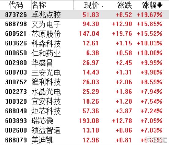 A股收评：科创50涨超3%创年内新高，芯片、白酒股持续发力