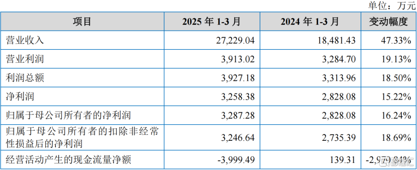 酉立智能今天上市，股价涨超248%，超7成营收来自海外