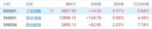A股收评：三大指数齐涨！创业板指涨超2%，固态电池板块飙升