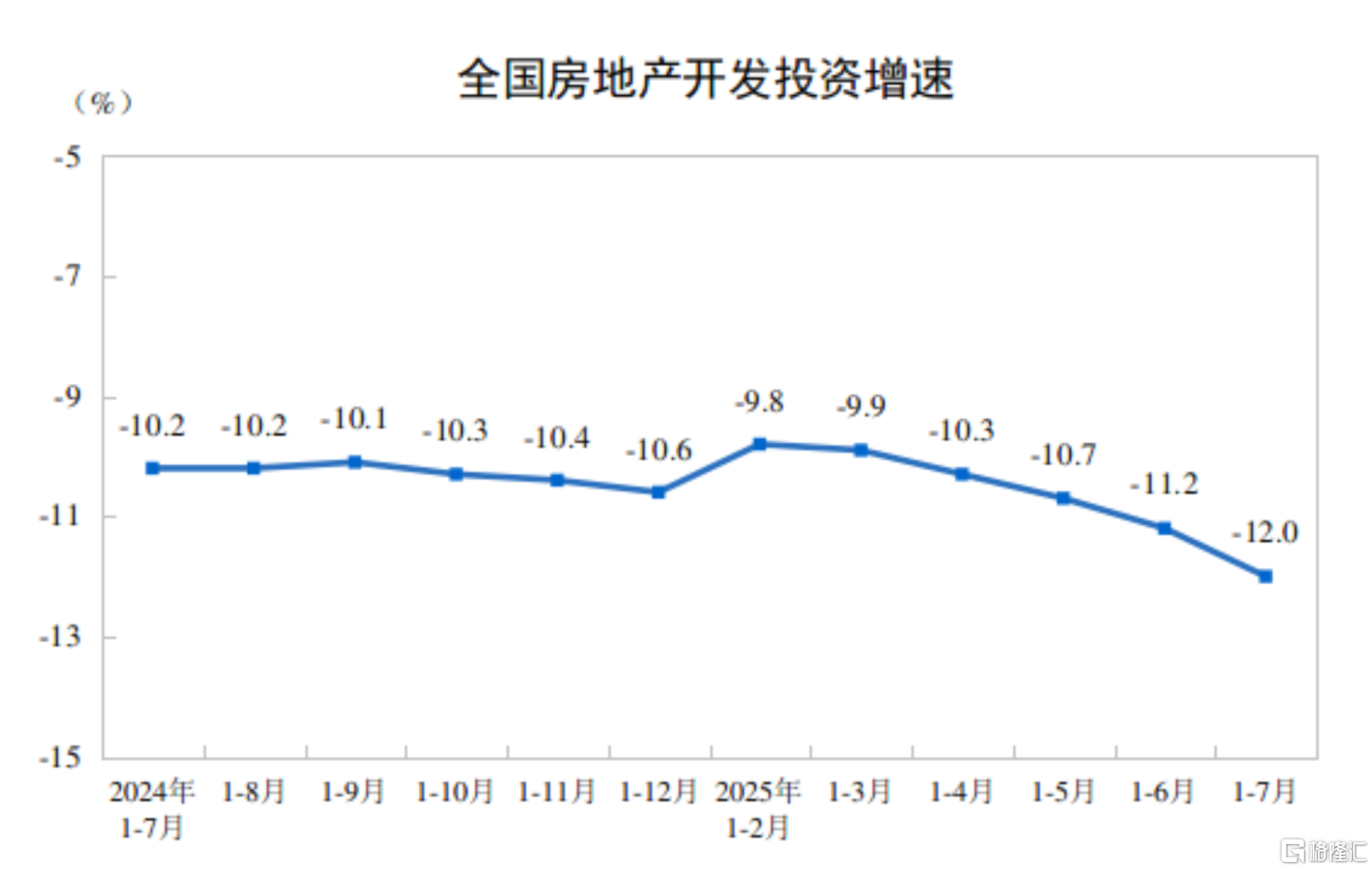 中国7月规模以上工业增加值增长5.7%，社零总额同比3.7%
