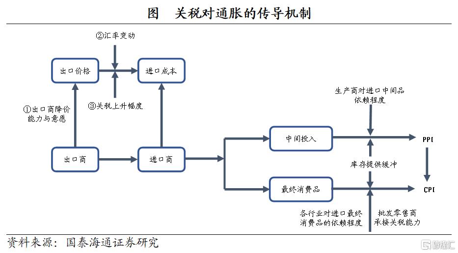 加关税影响了多少美国通胀？