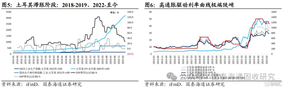 海外“类滞胀”环境下的利率定价经验：价格优先，经济滞后