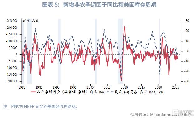 兴业研究：美国非农季调与非季调数据隐含的周期信号