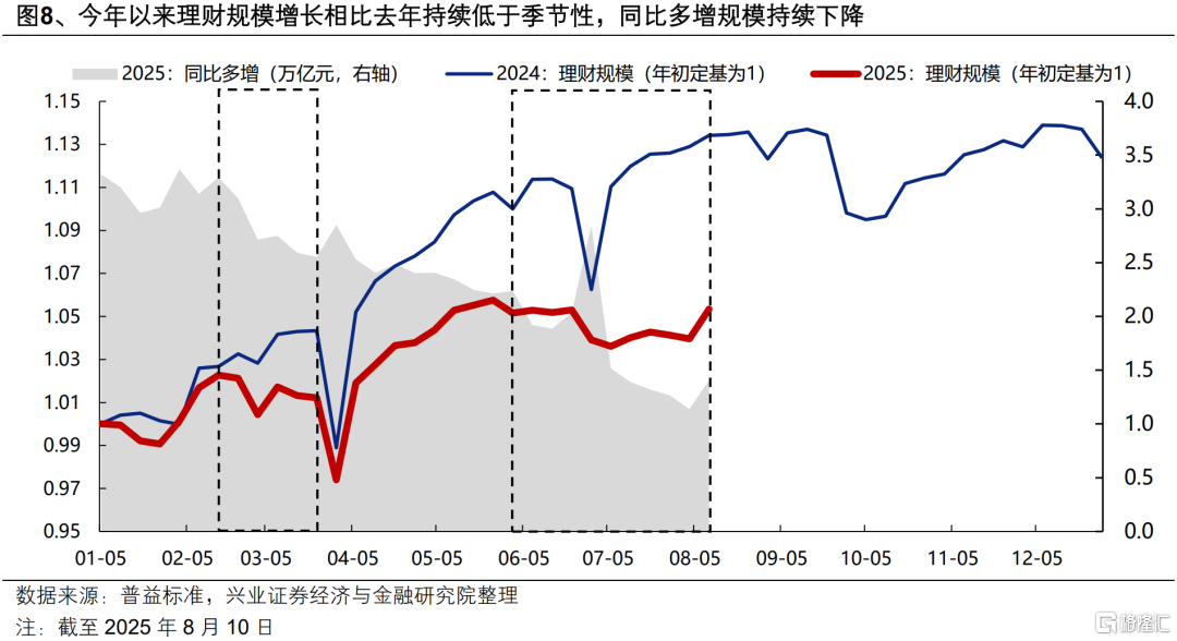 本轮居民“存款搬家”有多大潜力？