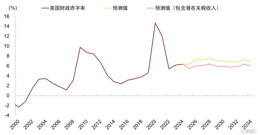 利率底部在哪？
