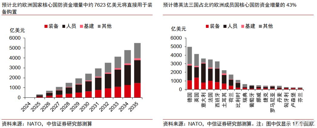 欧洲提高国防开支，全球哪些领域或将受益？