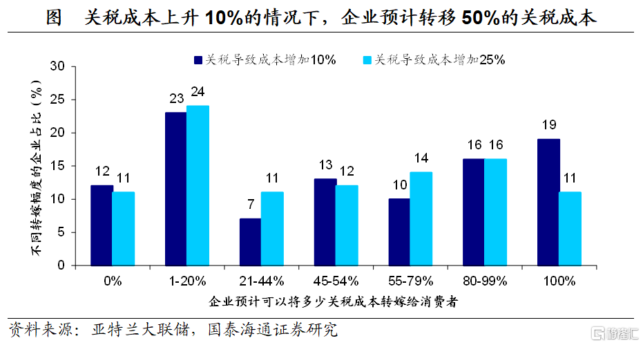 加关税影响了多少美国通胀？