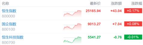 港股收评：恒指25000点失而复得，新消费概念火爆！