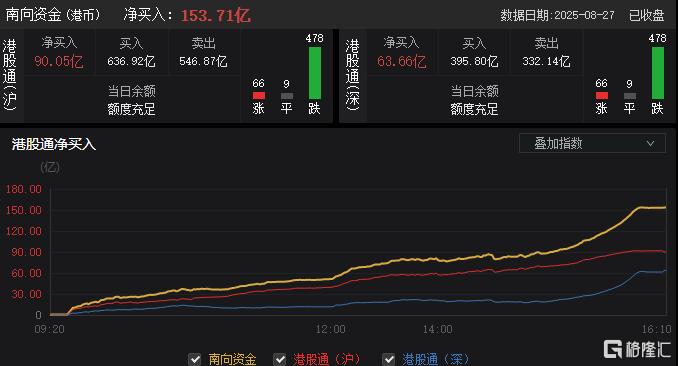 港股收评：连跌两日！恒指收跌1.27%，科技、金融股继续下挫