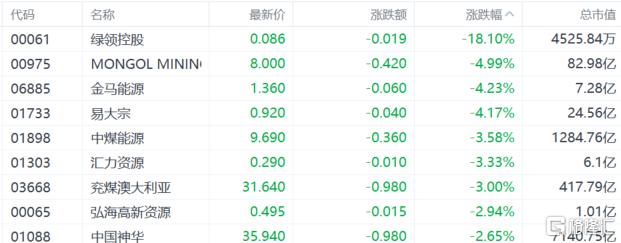 港股收评：恒指跌0.37%，影视股火爆，煤炭股低迷
