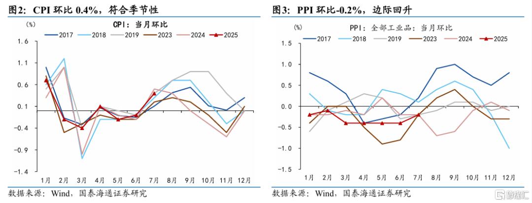 7月核心CPI续升：动力是什么？