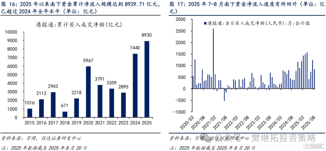 信达策略：各渠道资金流入持续改善