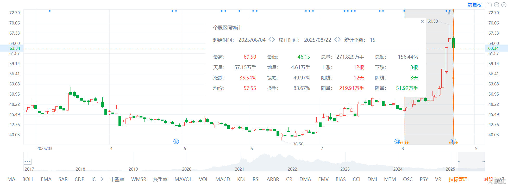 净利下滑92.6%！酒鬼酒中报业绩双降，8月以来股价却狂飙超35%