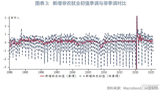 兴业研究：美国非农季调与非季调数据隐含的周期信号