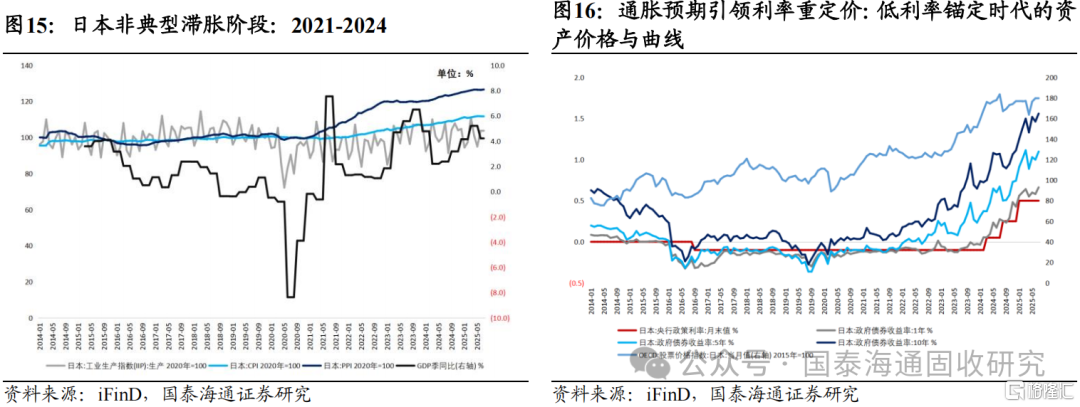 海外“类滞胀”环境下的利率定价经验：价格优先，经济滞后